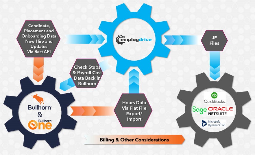 Billing & Other Considerations - Integration outline