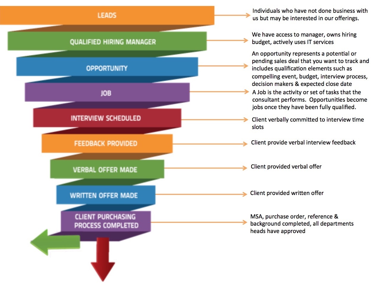 Menemsha_sales-process-funnel2