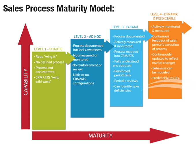 Menemsha_sales-process-maturity-chart1