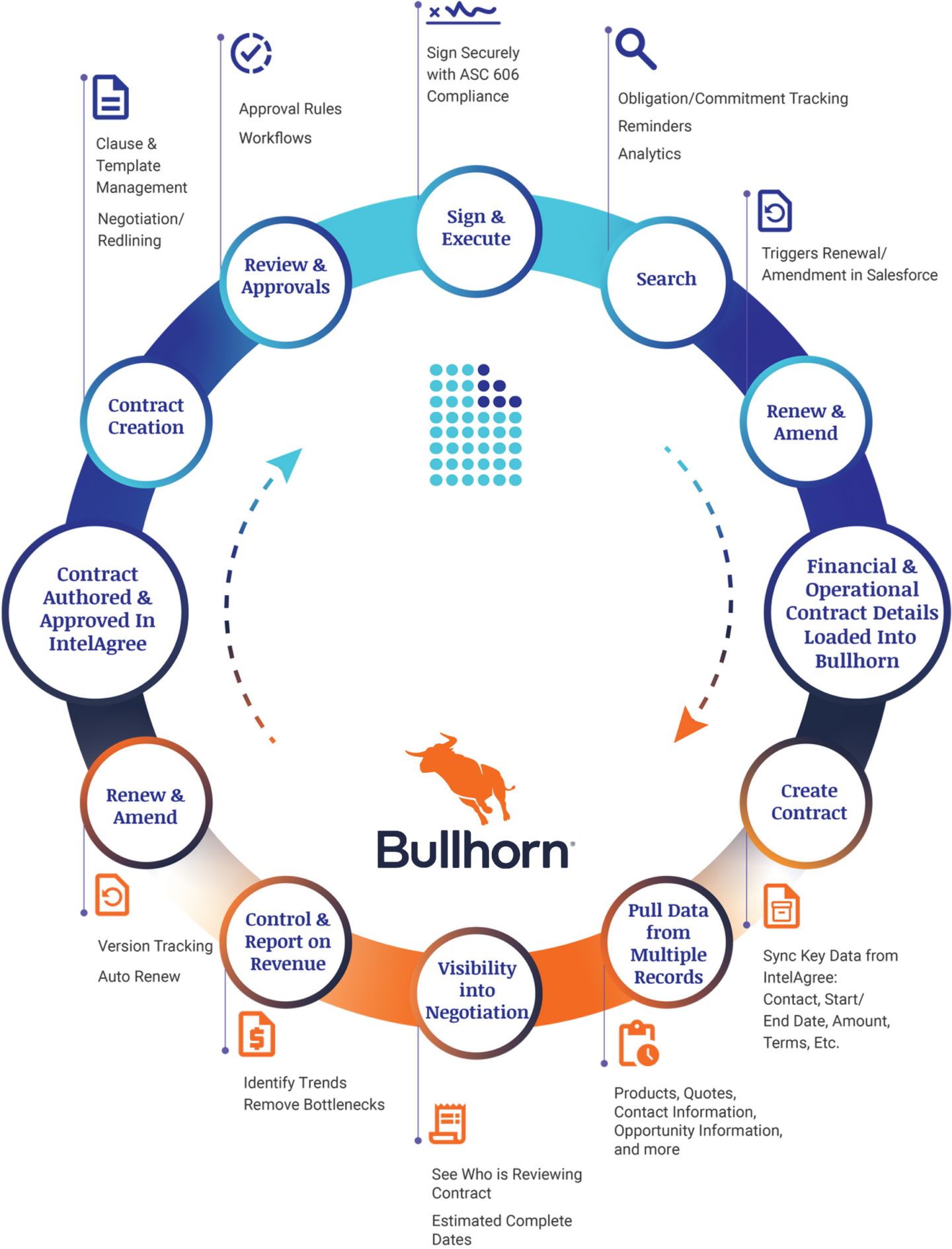 Bullhorn integration