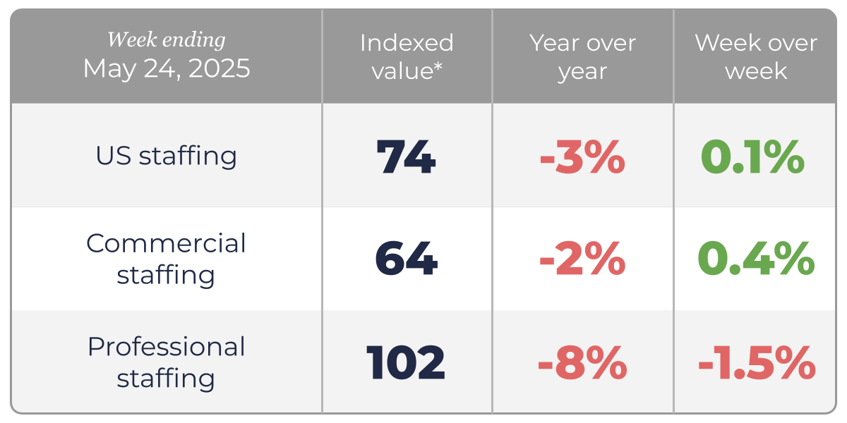 SIAIndicatorPageUpdates-WeeklyIndicatorValueChart-24May2025 SIA Staffing Indicator - Week Ending May 24, 2025
