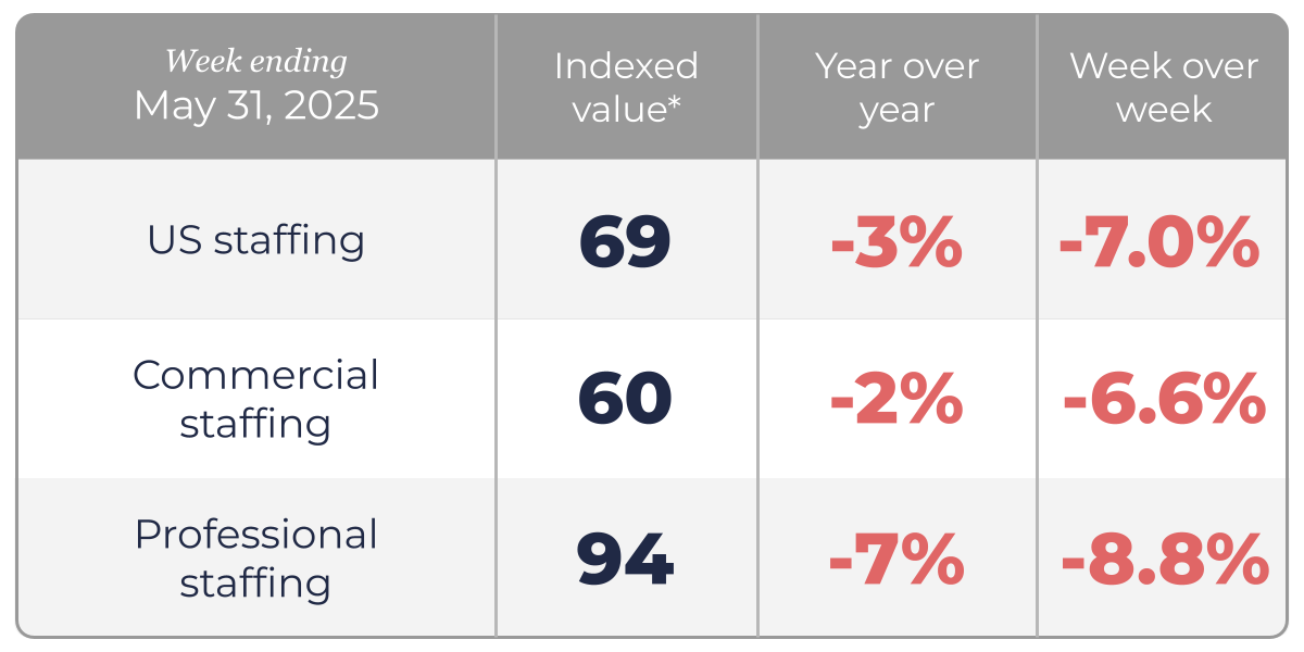SIAIndicatorPageUpdates-WeeklyIndicatorValueChart-31May2025 SIA Staffing Indicator - May 31, 2025