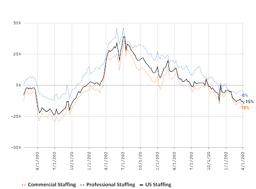 Staffing Industry Indicator | Bullhorn