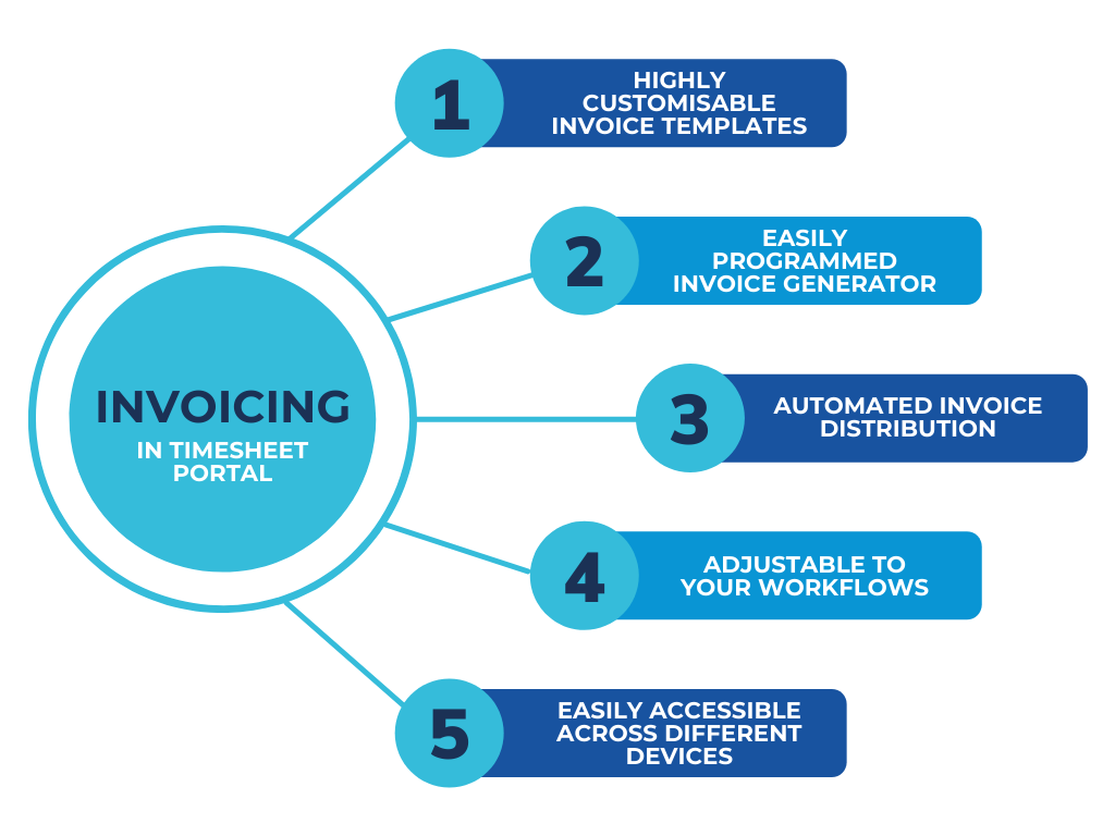 Invoice automation in timesheet portal diagram