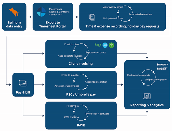 Save Time, Pay & Bill Faster chart