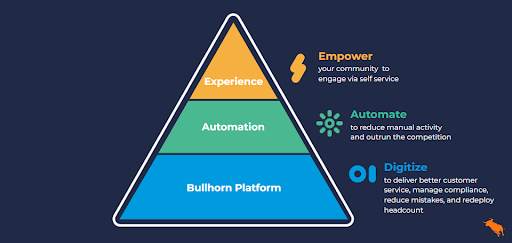 digital transformation pyramid