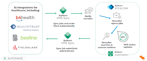 vms sync