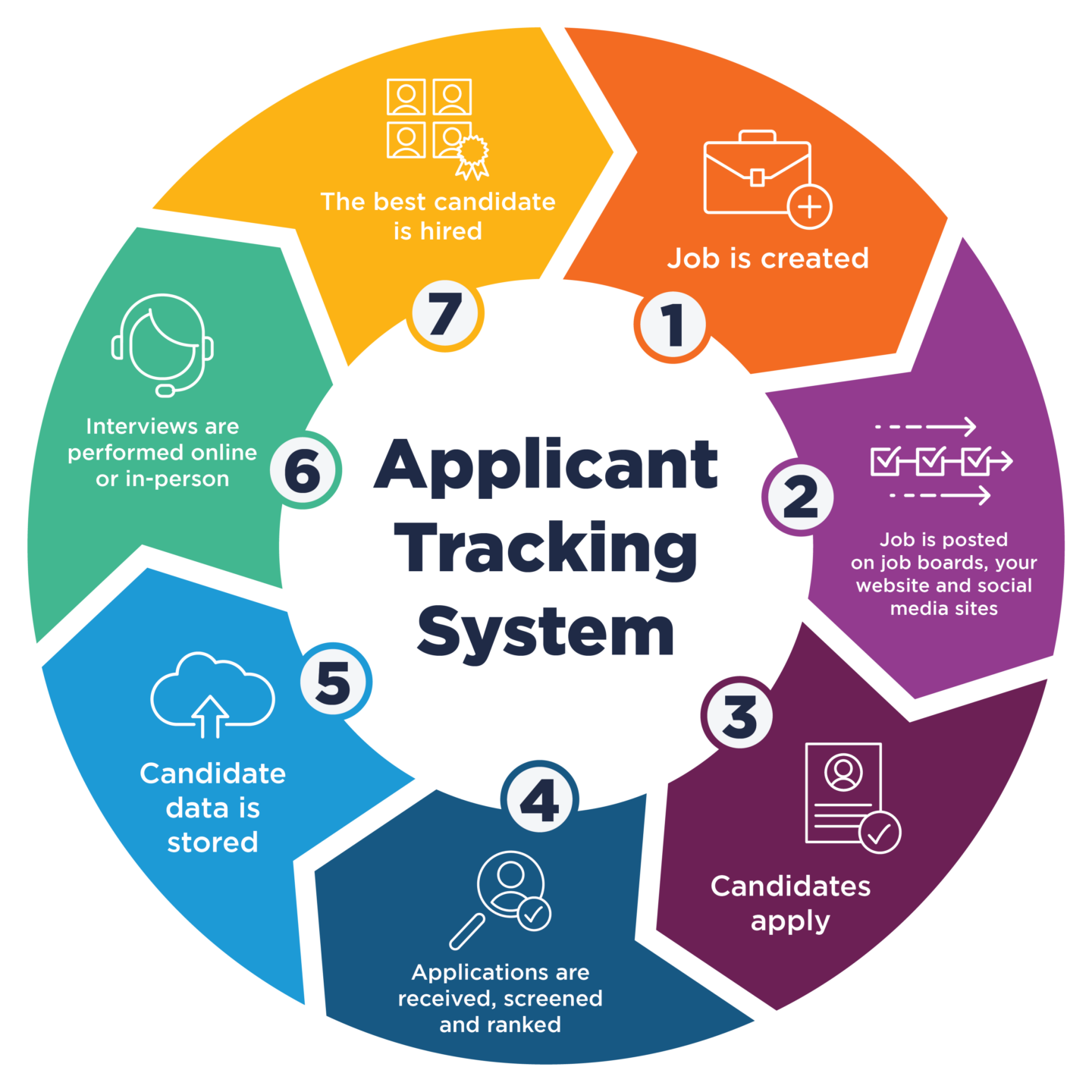 What Is An Applicant Tracking System Ats Bullhorn