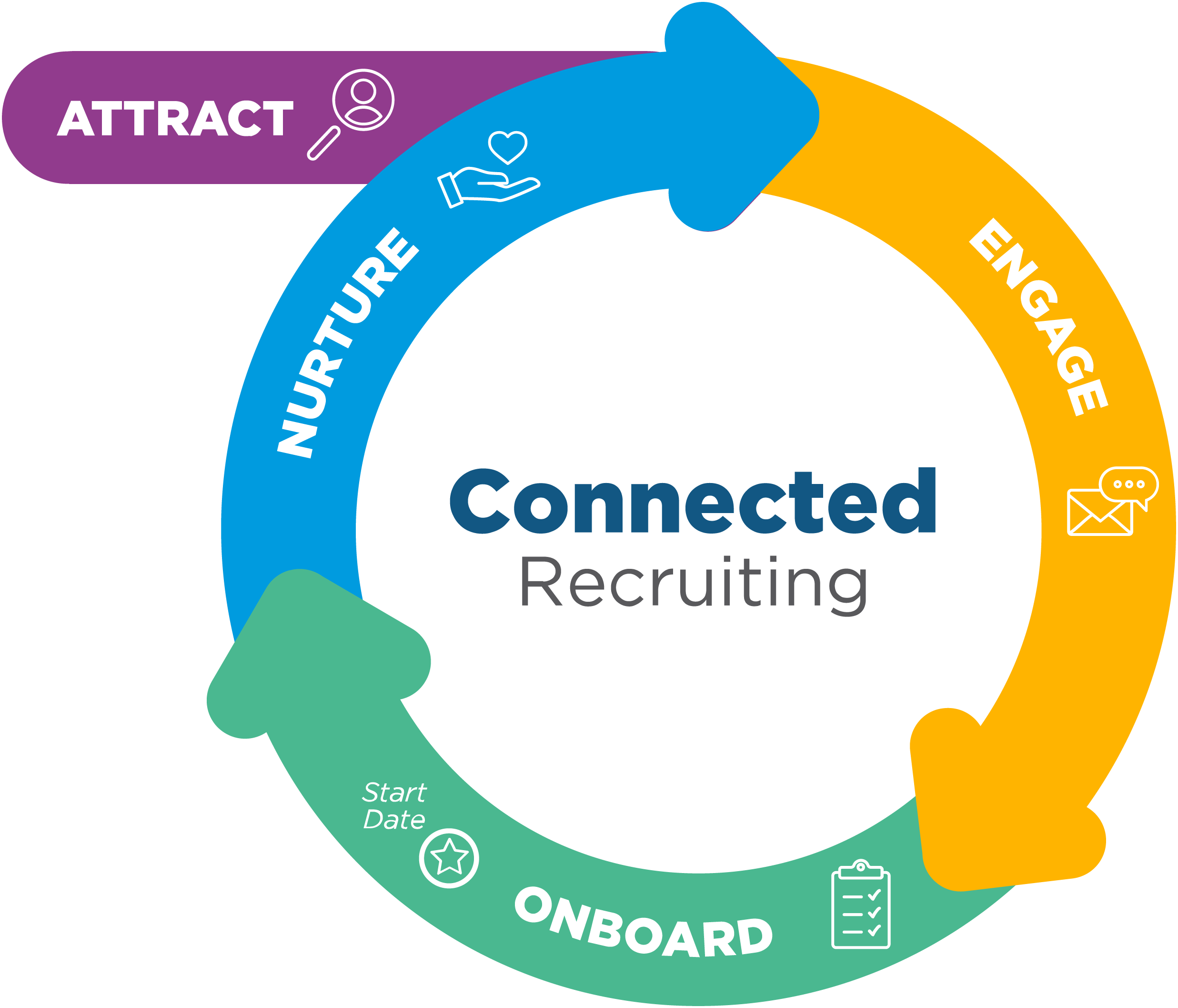 An Introductory Guide to Connected Recruiting