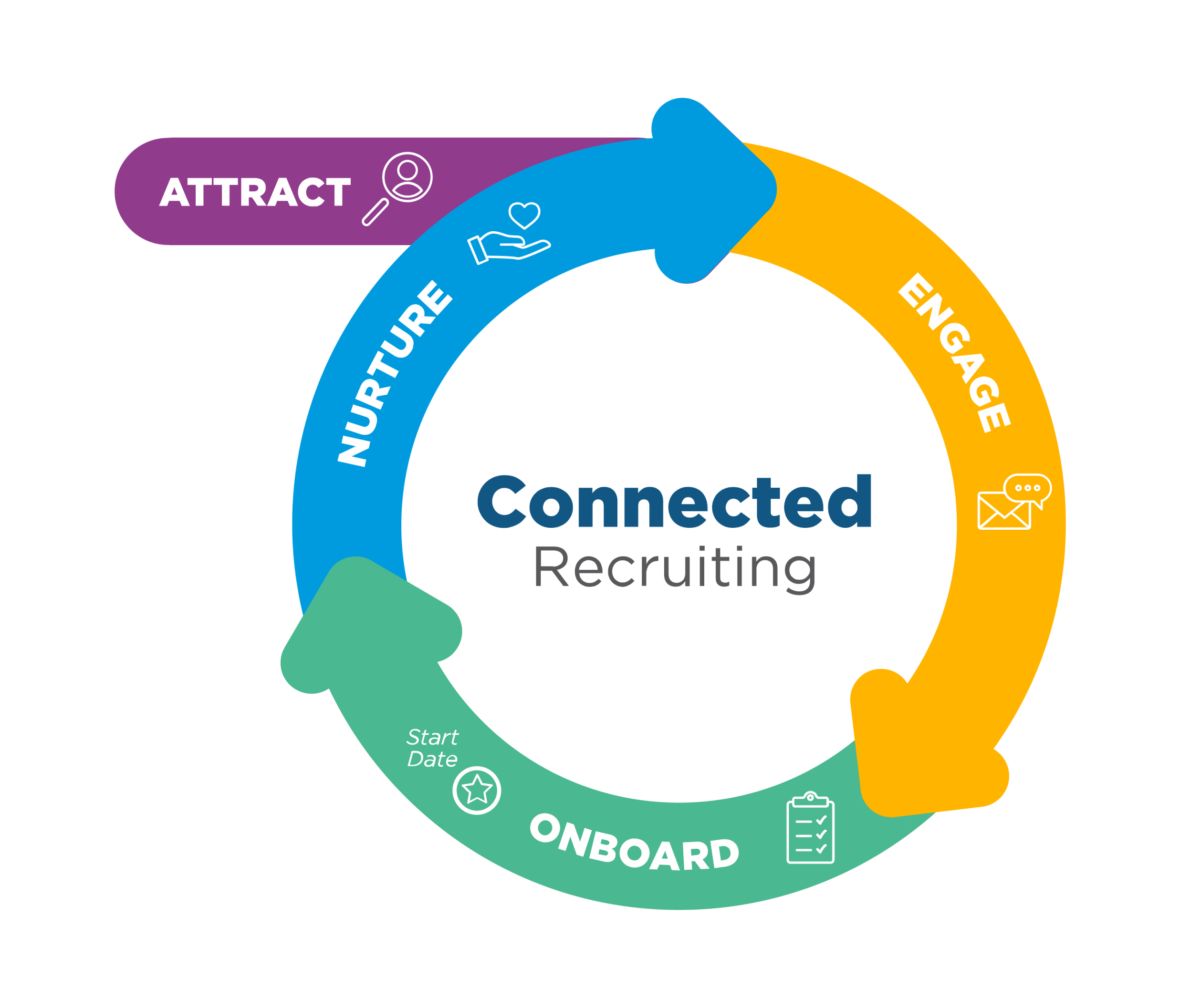 Build your talent community with Connected Recruiting