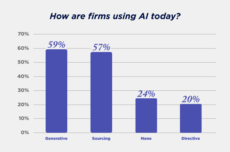 How are firms using AI today?