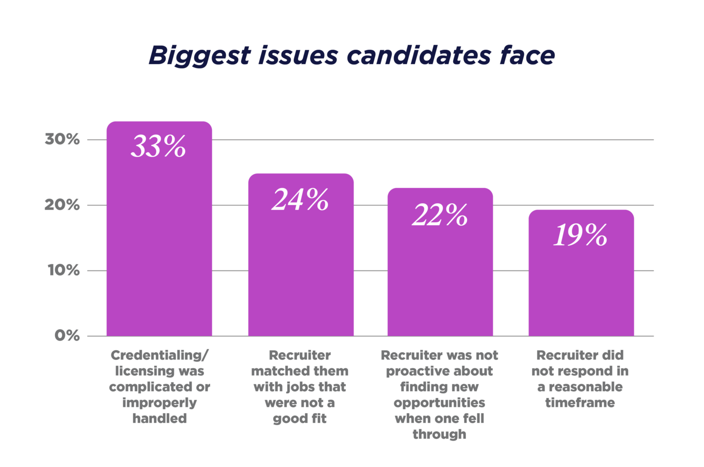 Biggest issues candidates face graph