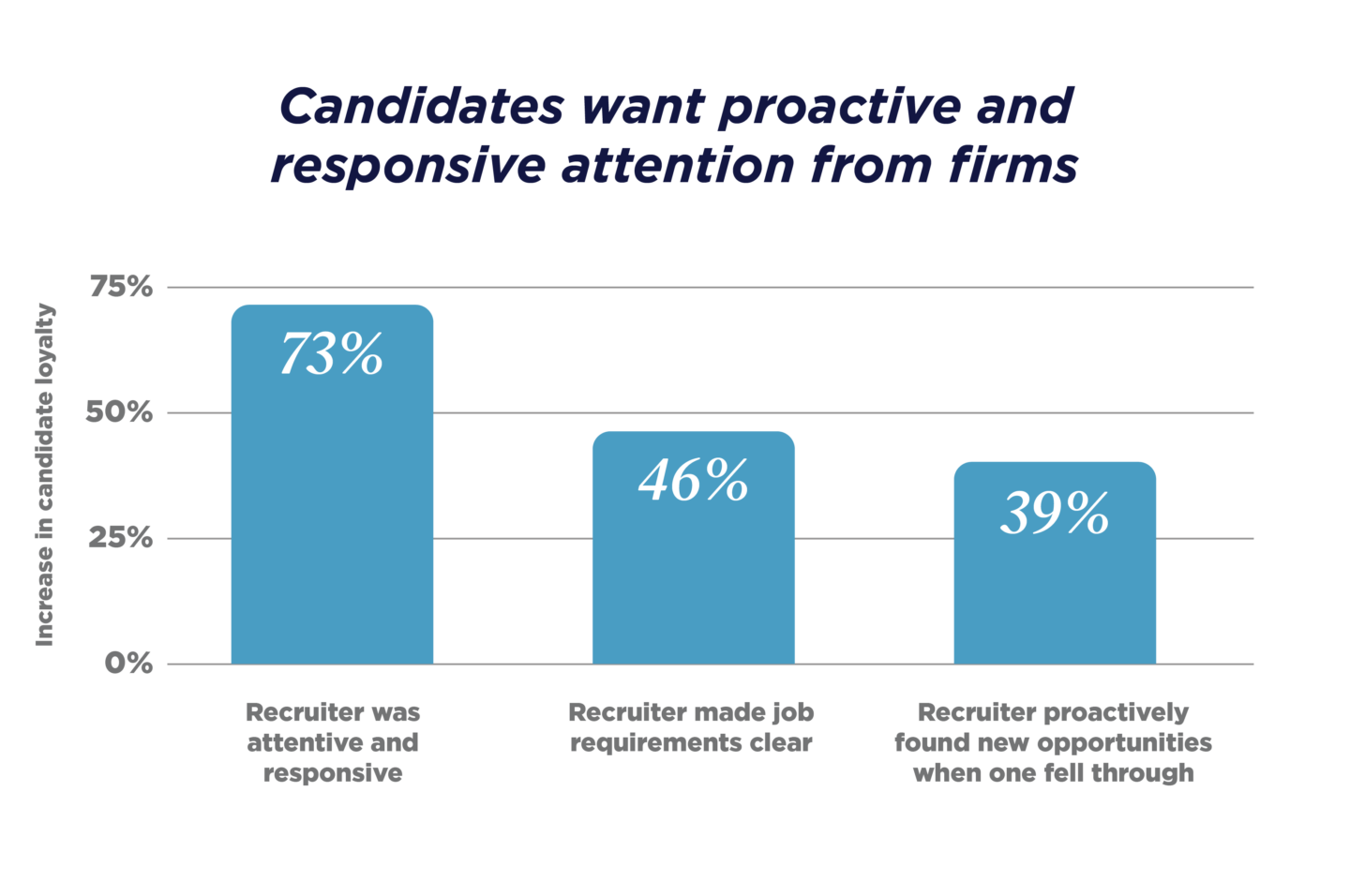 Candidates want proactive attention graph