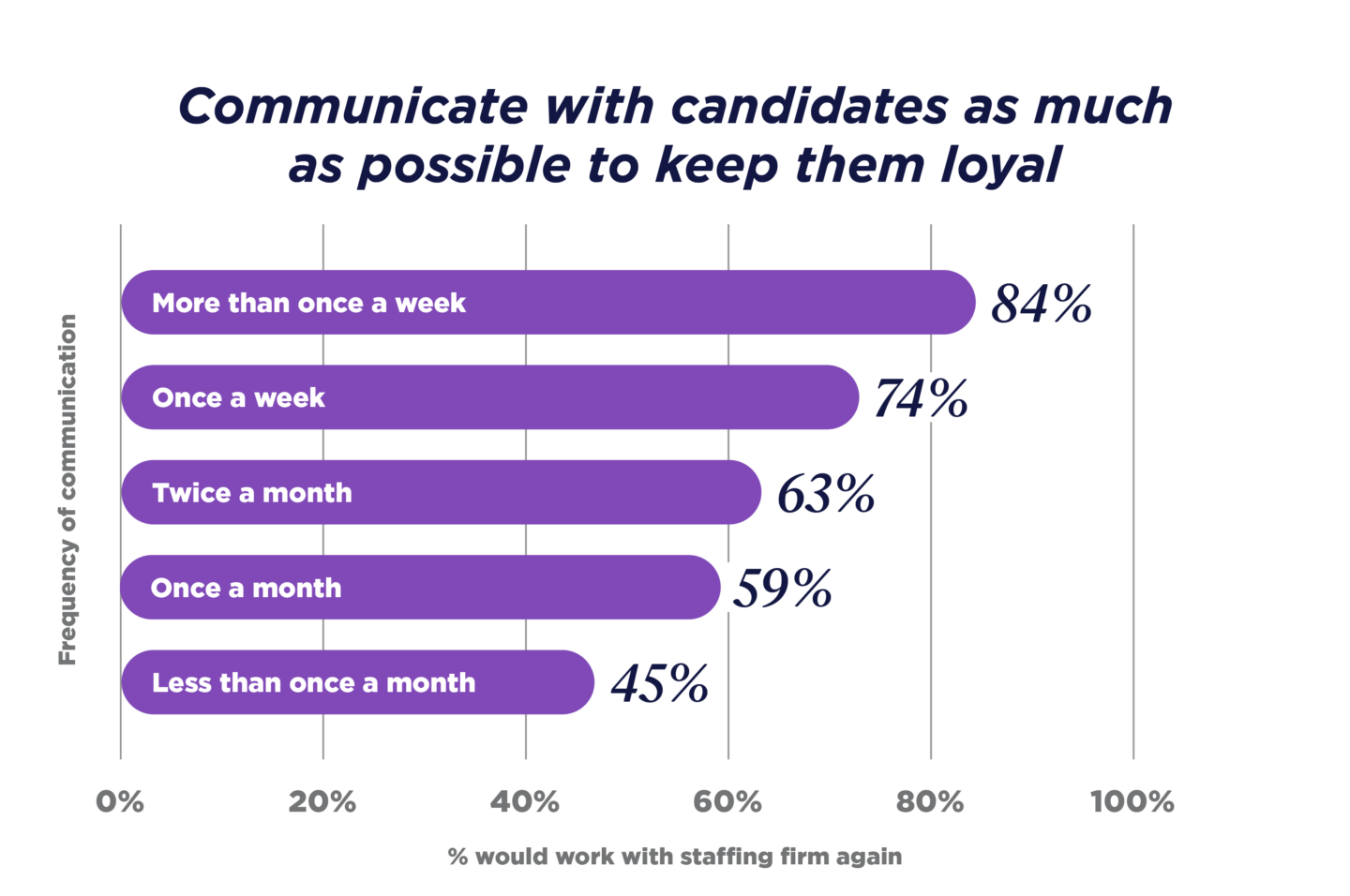 Communication with candidates keeps them loyal