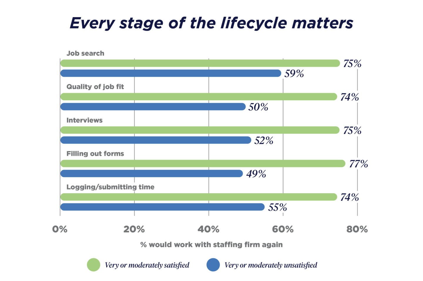 GRID_Talent Trends Report_2023_Graphs_Every stage of the lifecycle mattes_V2 Every stage of the lifecycle matters graph
