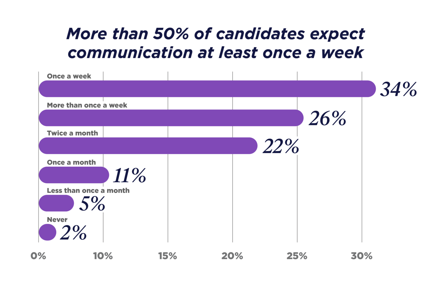 More than 50 of candidates expect communication