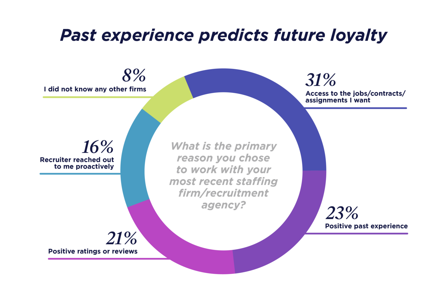 Past experience predicts future loyalty