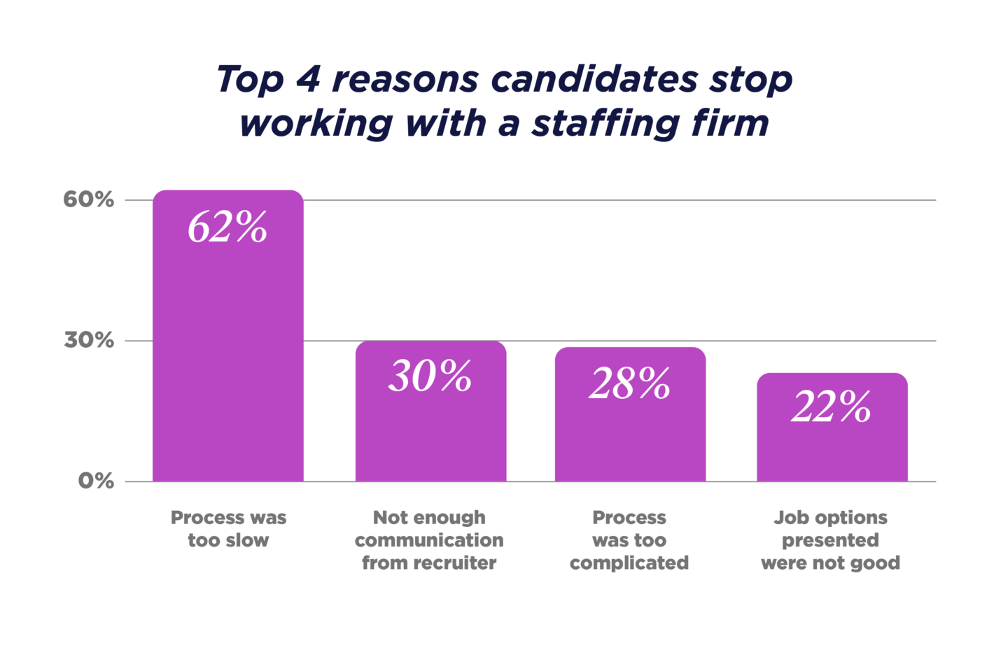 Top 4 reasons candidates stop working with a staffing firm