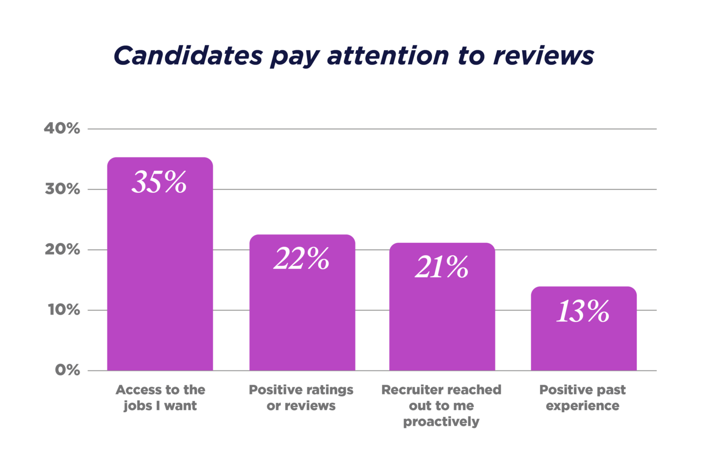 Candidates pay attention to reviews