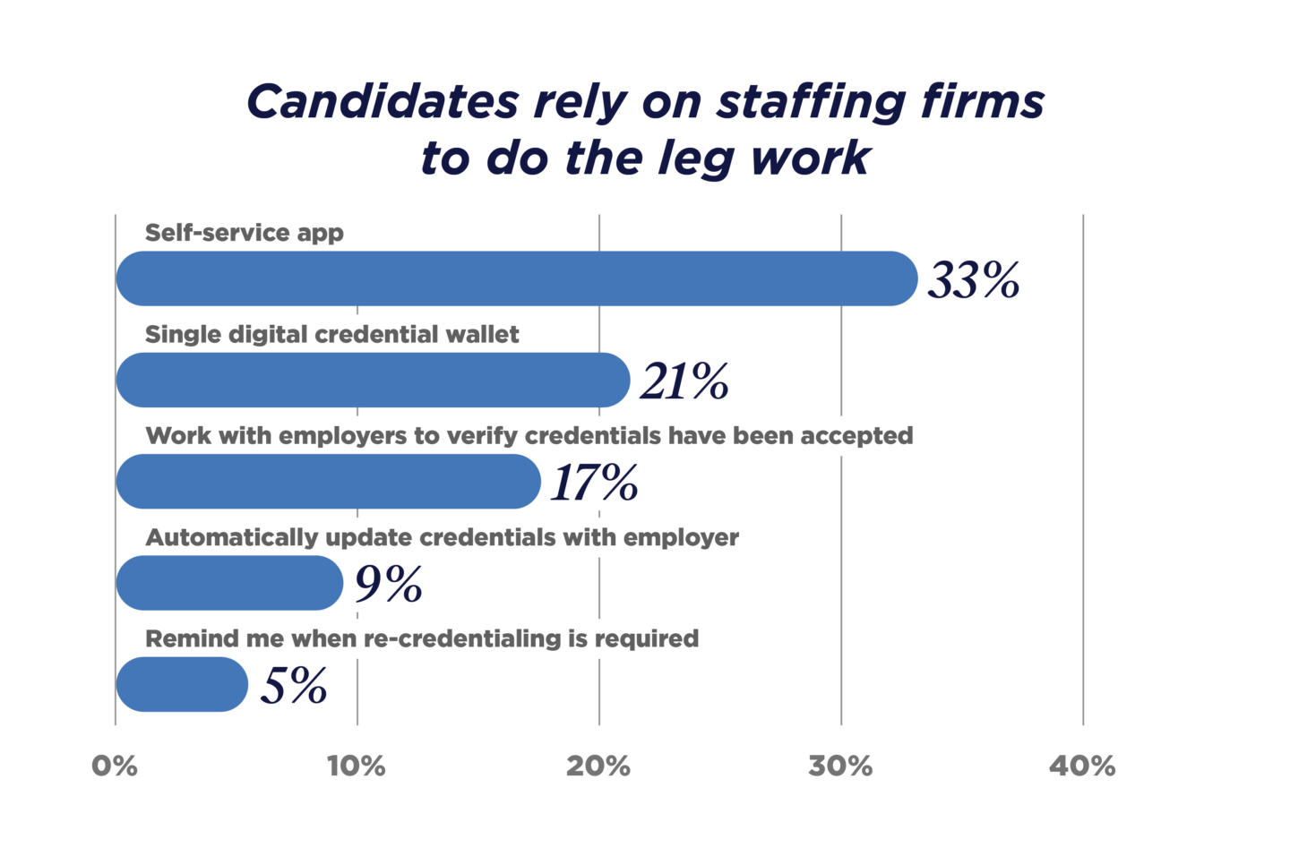 Candidates-rely-on-staffing-firms-to-do-the-leg-work
