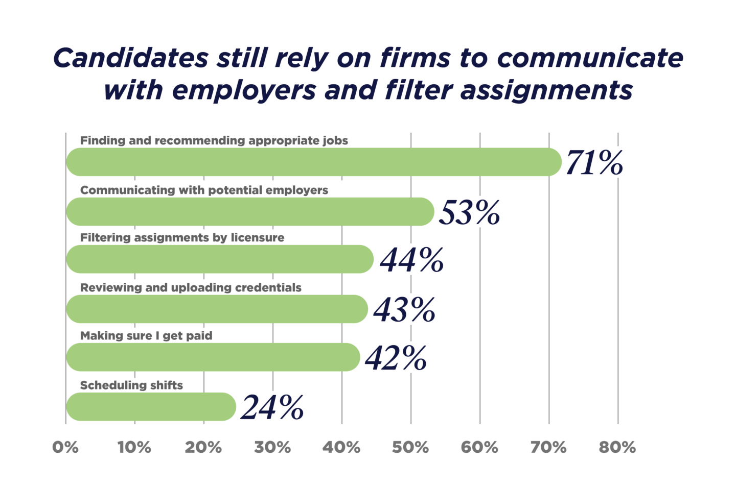 Candidates-still-rely-on-firms-to-communicate-with-employers-and-filter-assignments