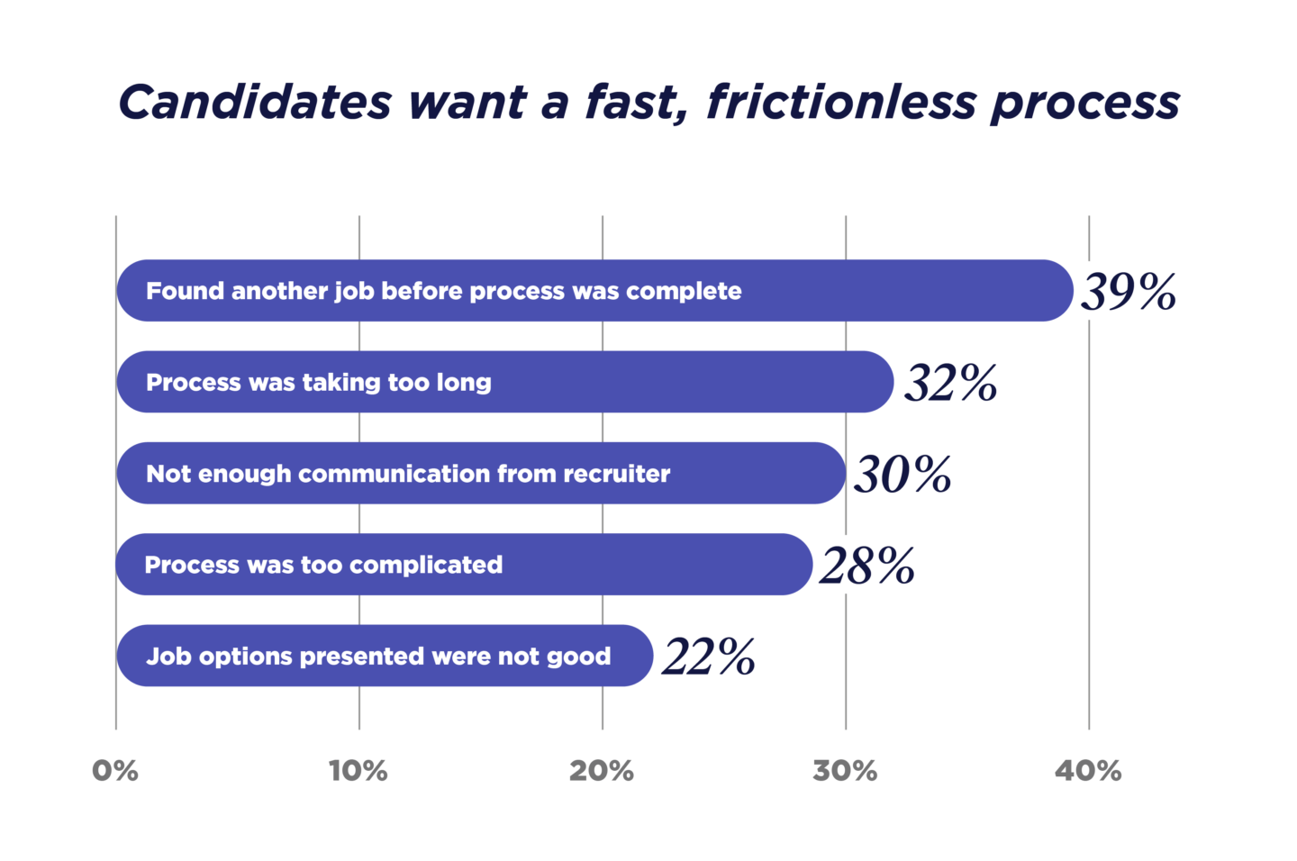 Candidates want a fast, frictionless process