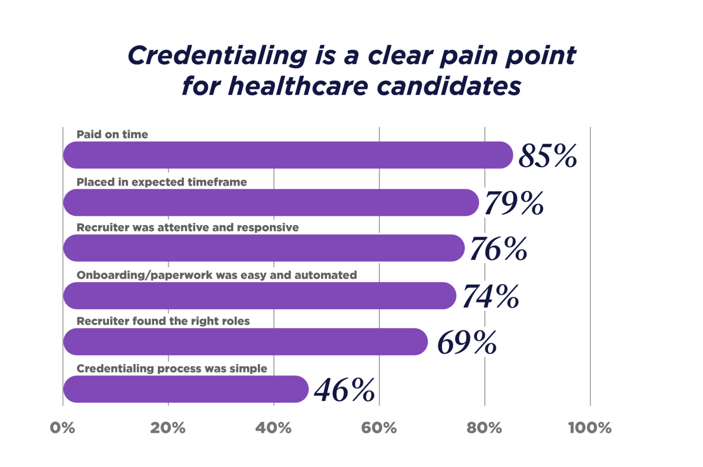GRID 2023_Talent Trends Report_Healthcare Spotlight_Credentialing is a clear pain point for healthcare candidates_V1