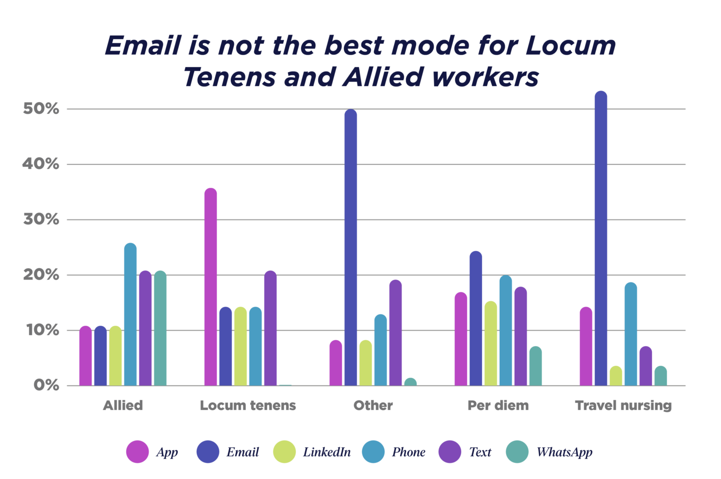 Email-not-the-best-mode-for-Locum-Tenens-and-Allied-workers