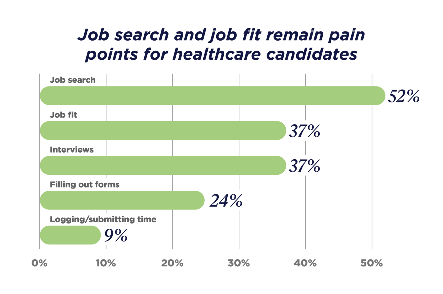 Job search and job fit remain pain points for healthcare candidates - bar chart