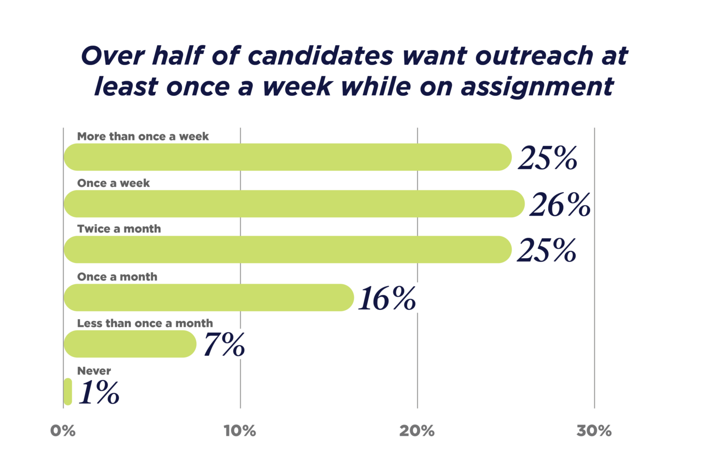 Over-half-of-candidates-want-outreach-at-least-once-a-week-while-on-assignment