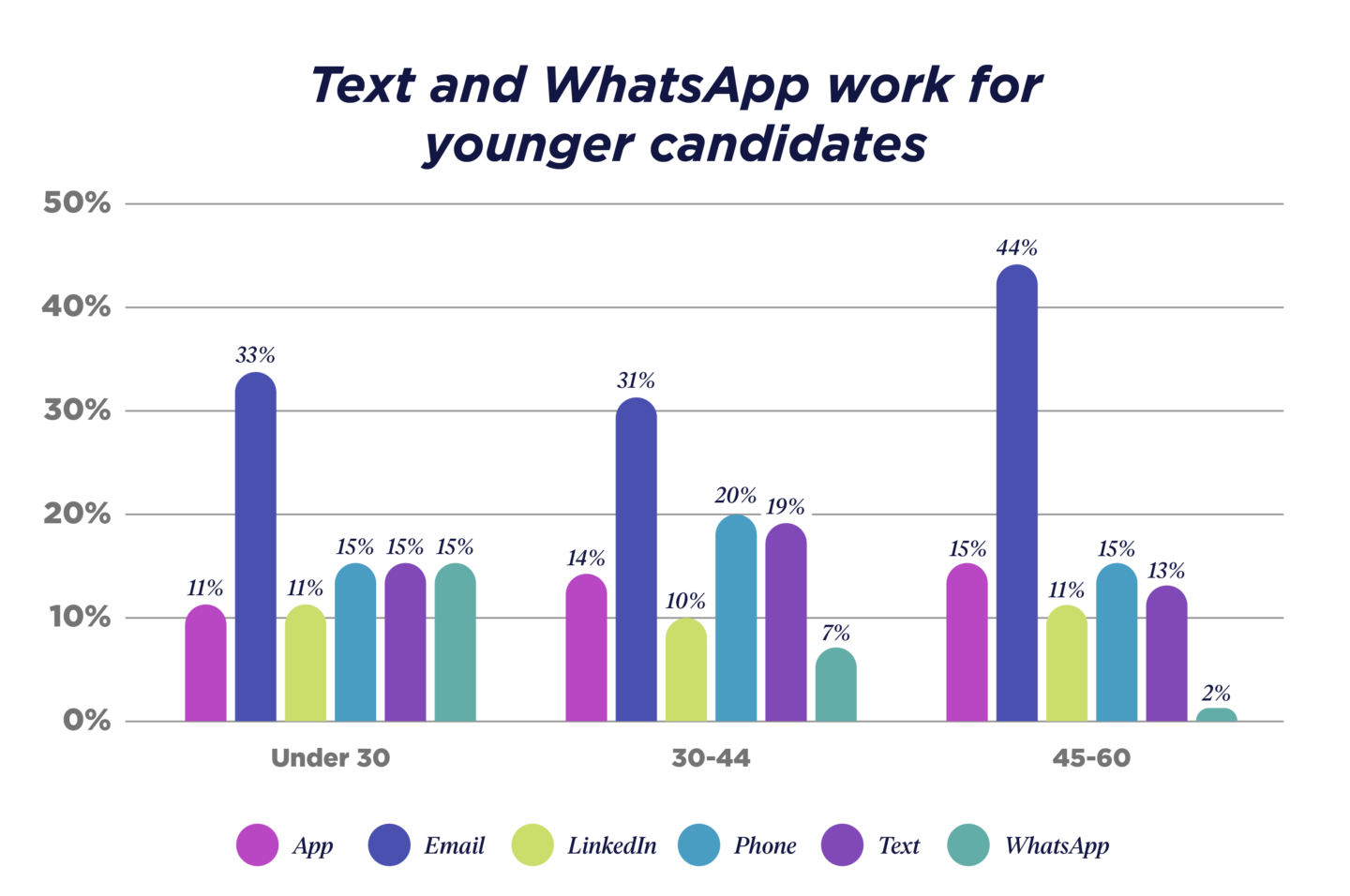 GRID 2023_Talent Trends Report_Healthcare Spotlight_Text and WhatsApp work for younger candidates_V1