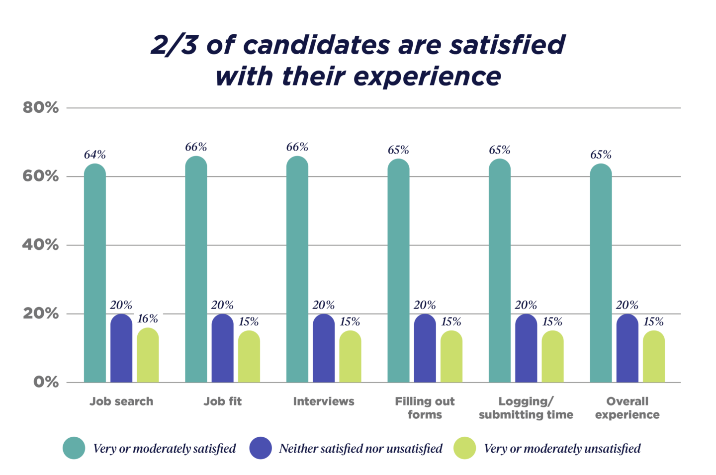 GRID 2023_Talent Trends Report_Healthcare Spotlight_⅔ of candidates are satisfied with their experience_V1