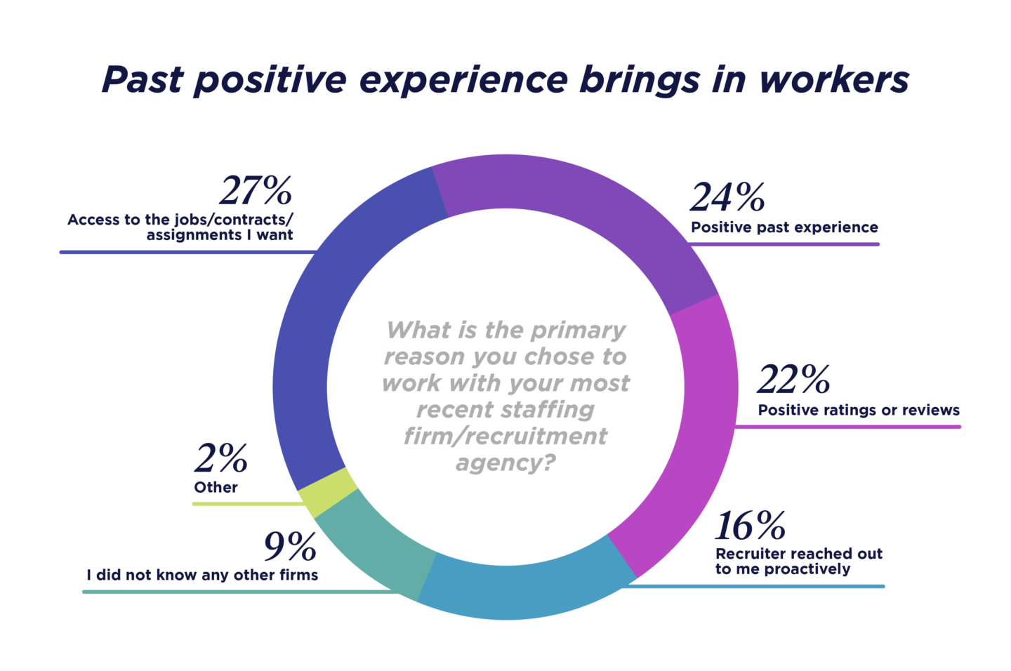 Past positive experience brings in workers - pie chart