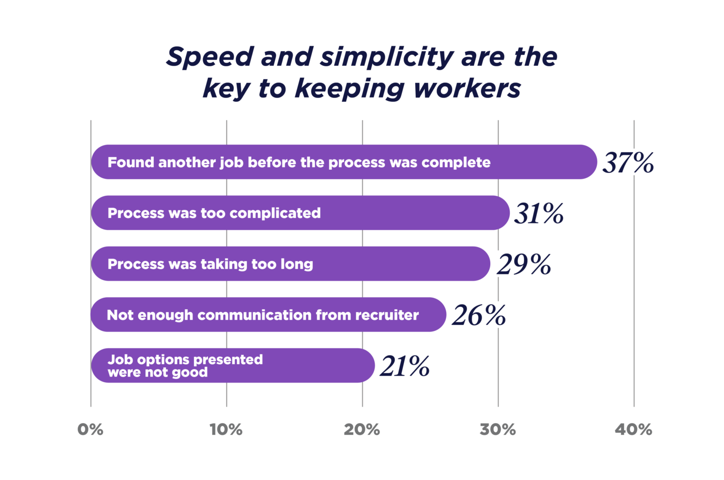 Speed and simplicity are the key to keeping workers - bar chart