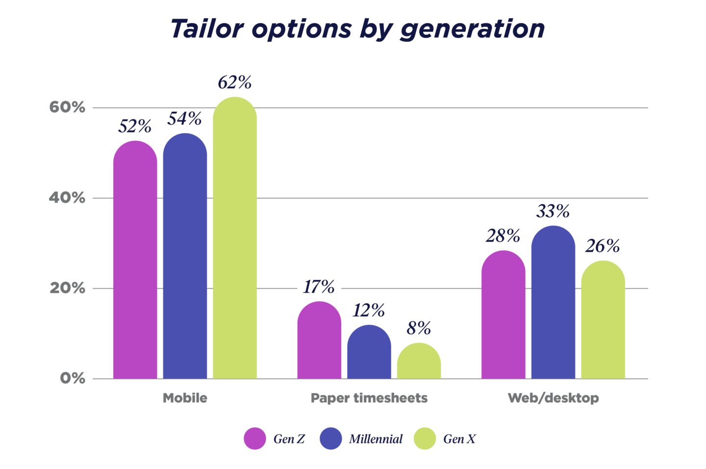 Tailor options by generation chart