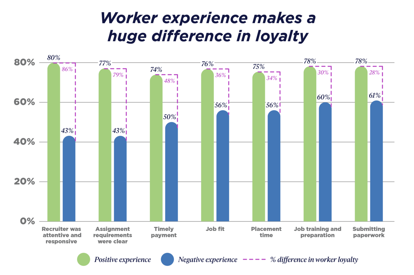 Worker experience makes a huge difference in loyalty - bar chart