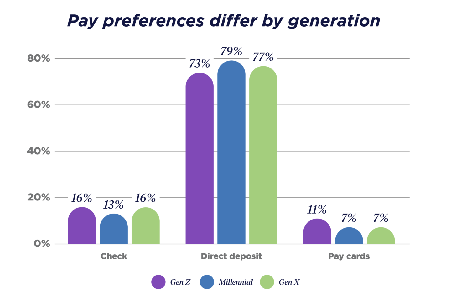 Pay preferences differ by generation - bar chart