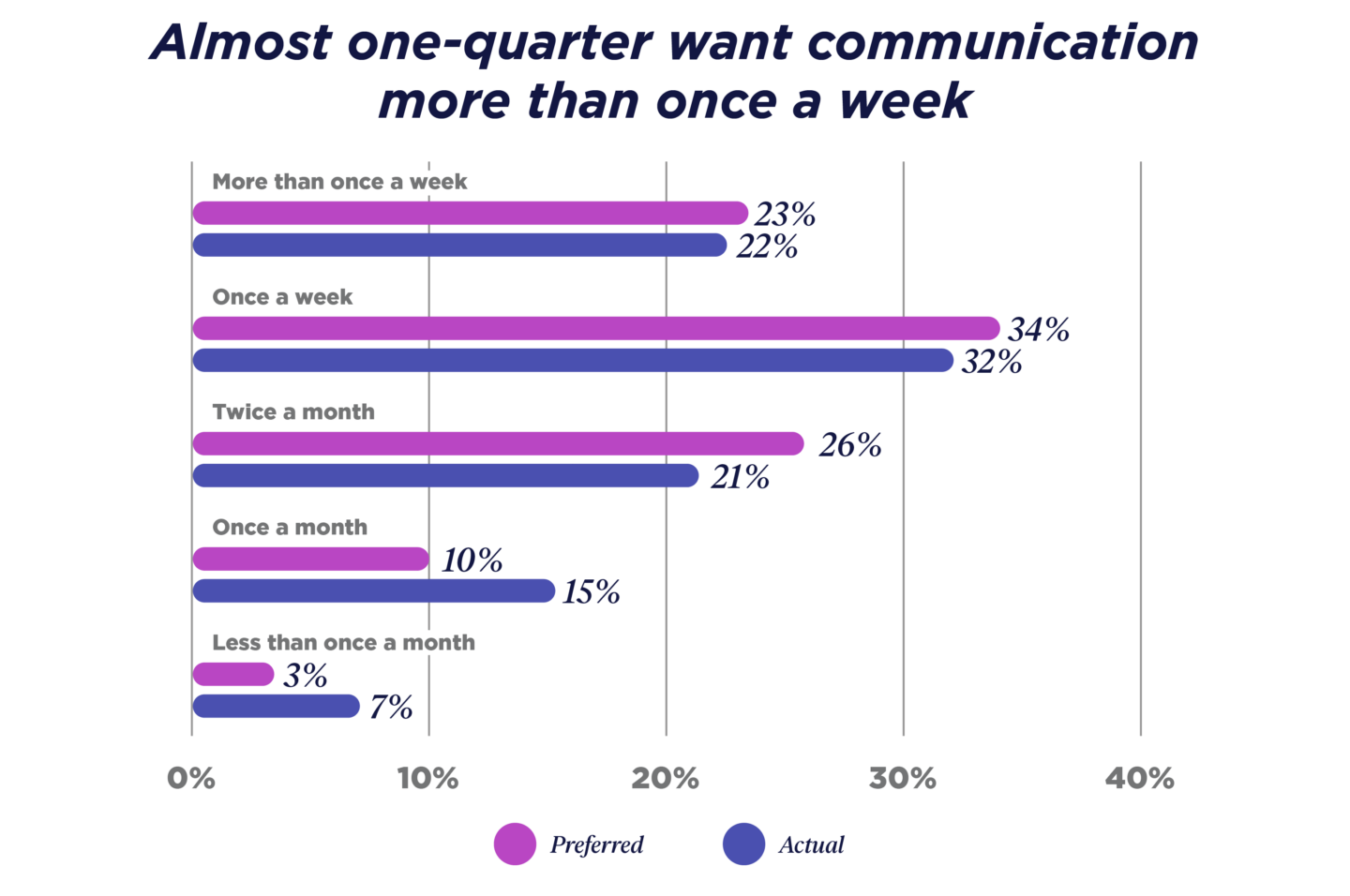 1/4 want communication more then once a week - bar chart