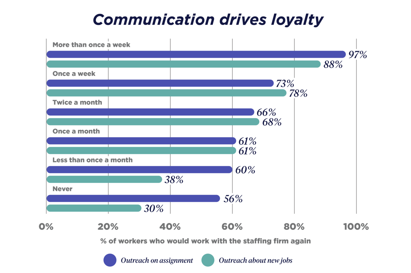 communication drives loyalty - bar chart