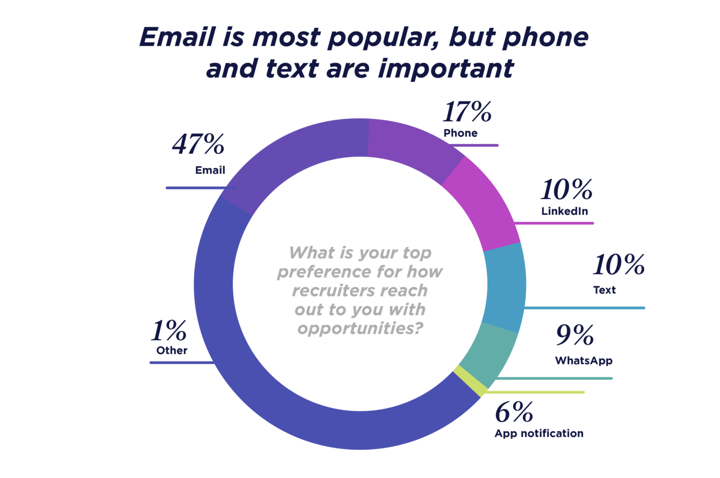 Email is the most popular, but phone and text are important - pie chart