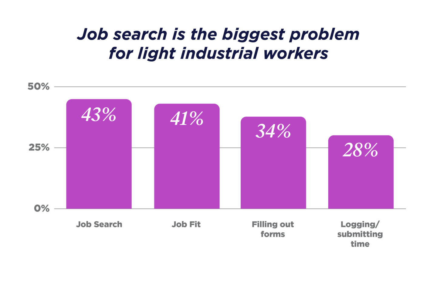 Job search is the biggest problem for light industrial workers - chart