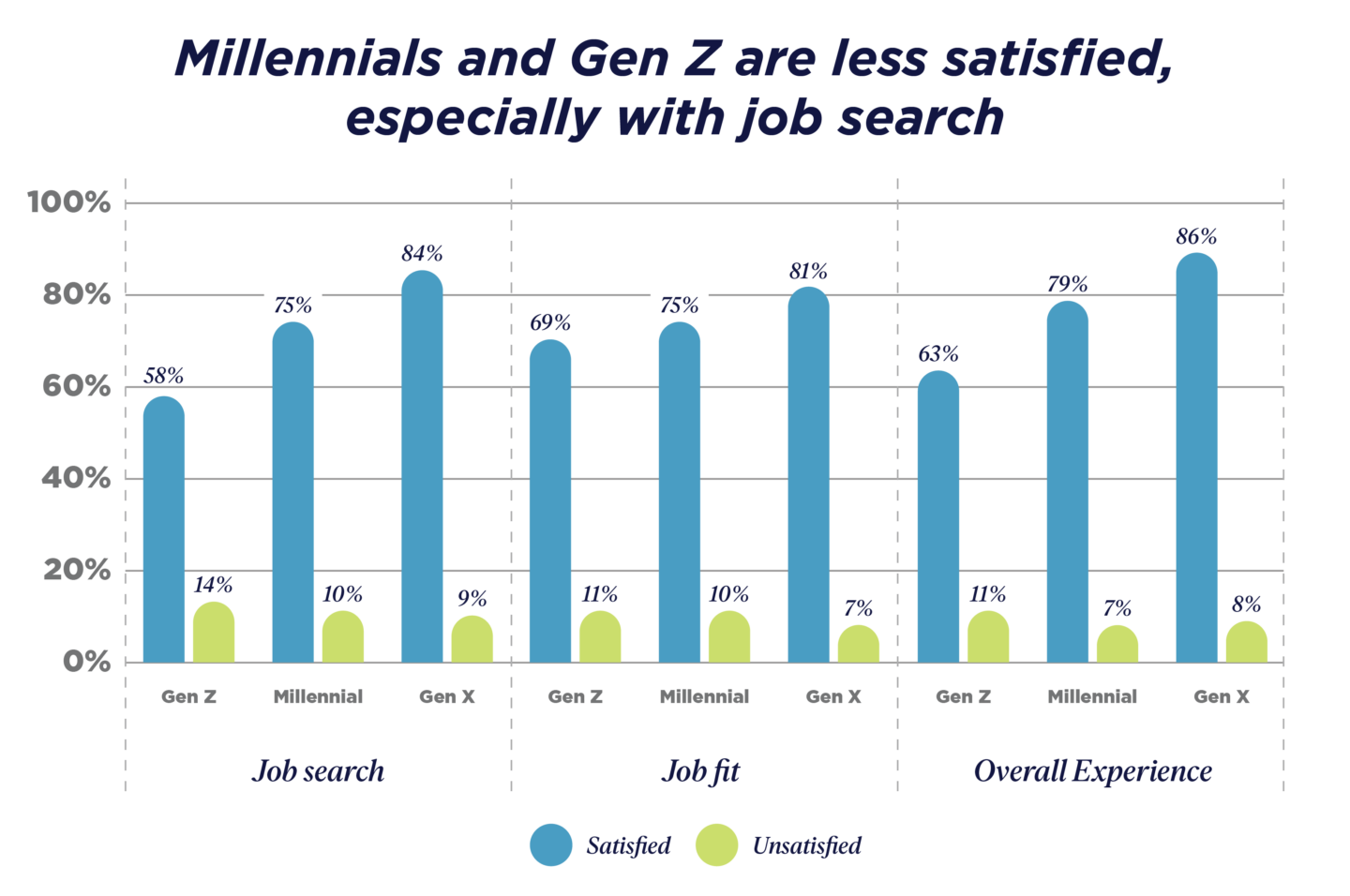 Millennials and Gen Z are less satisfied chart