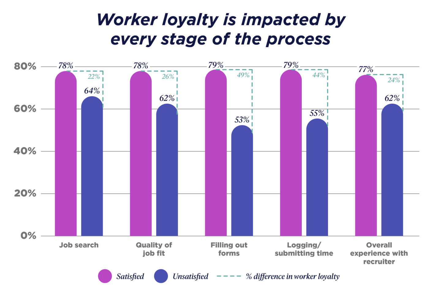 Worker loyalty is impacted by every stage of the process - bar chart