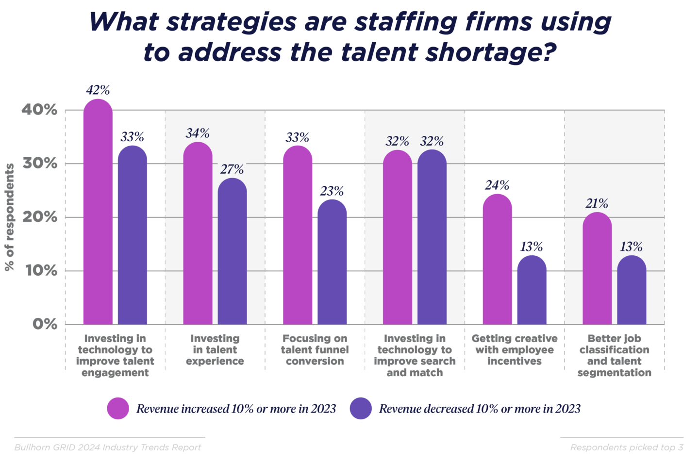 What strategies are staffing firms using to address the talent shortage?