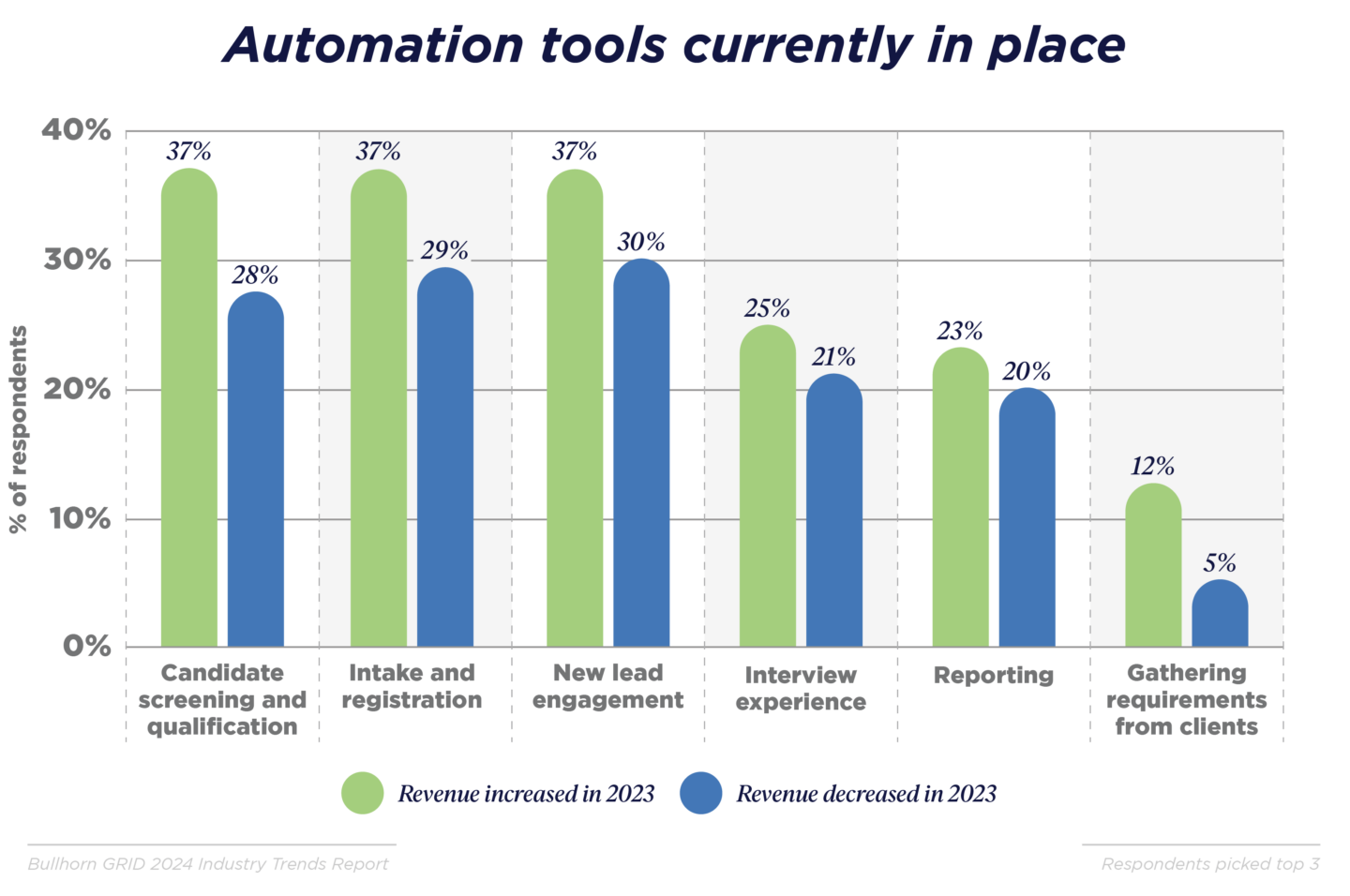 Automation tools currently in place