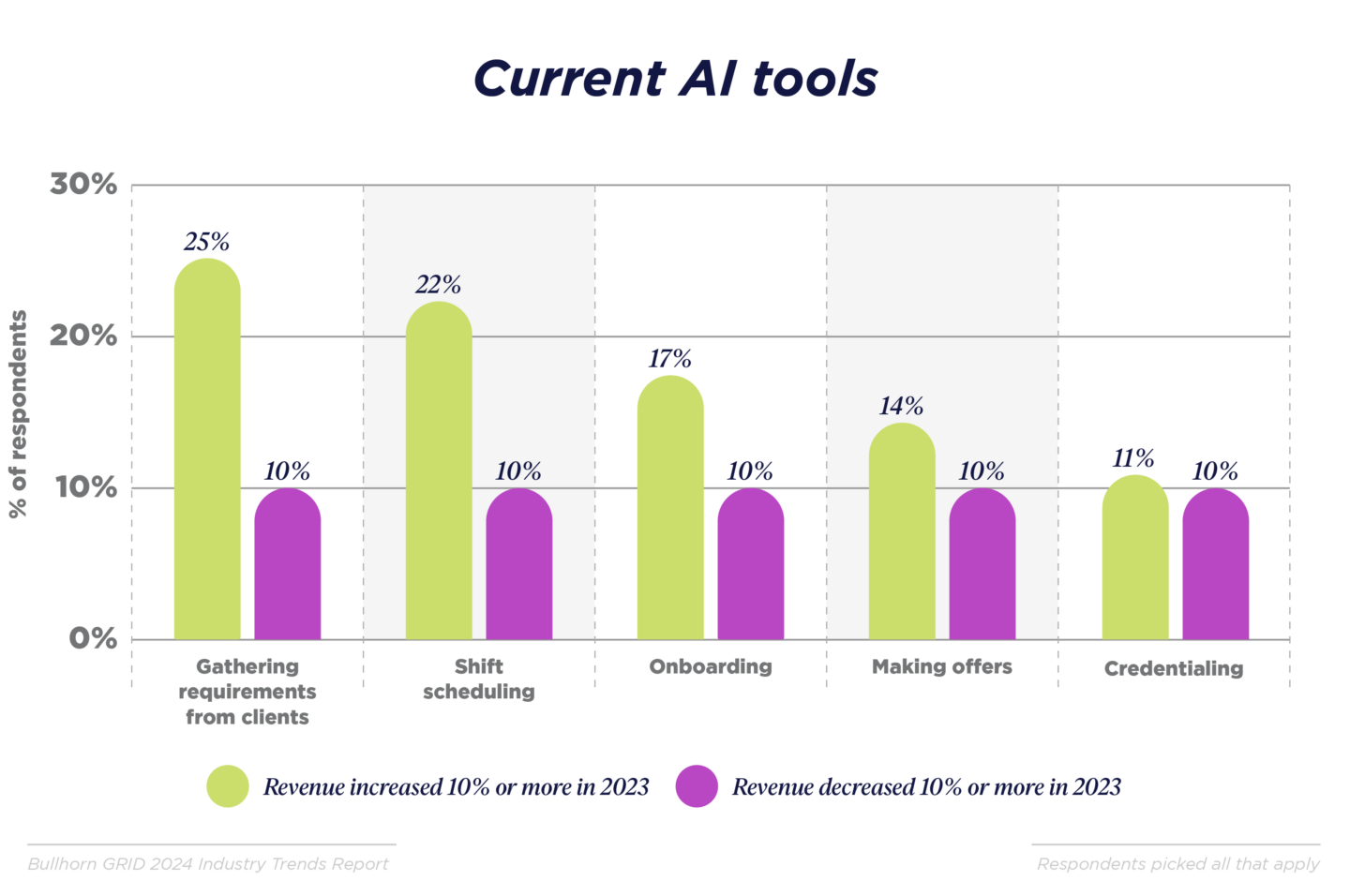 Current AI tools chart