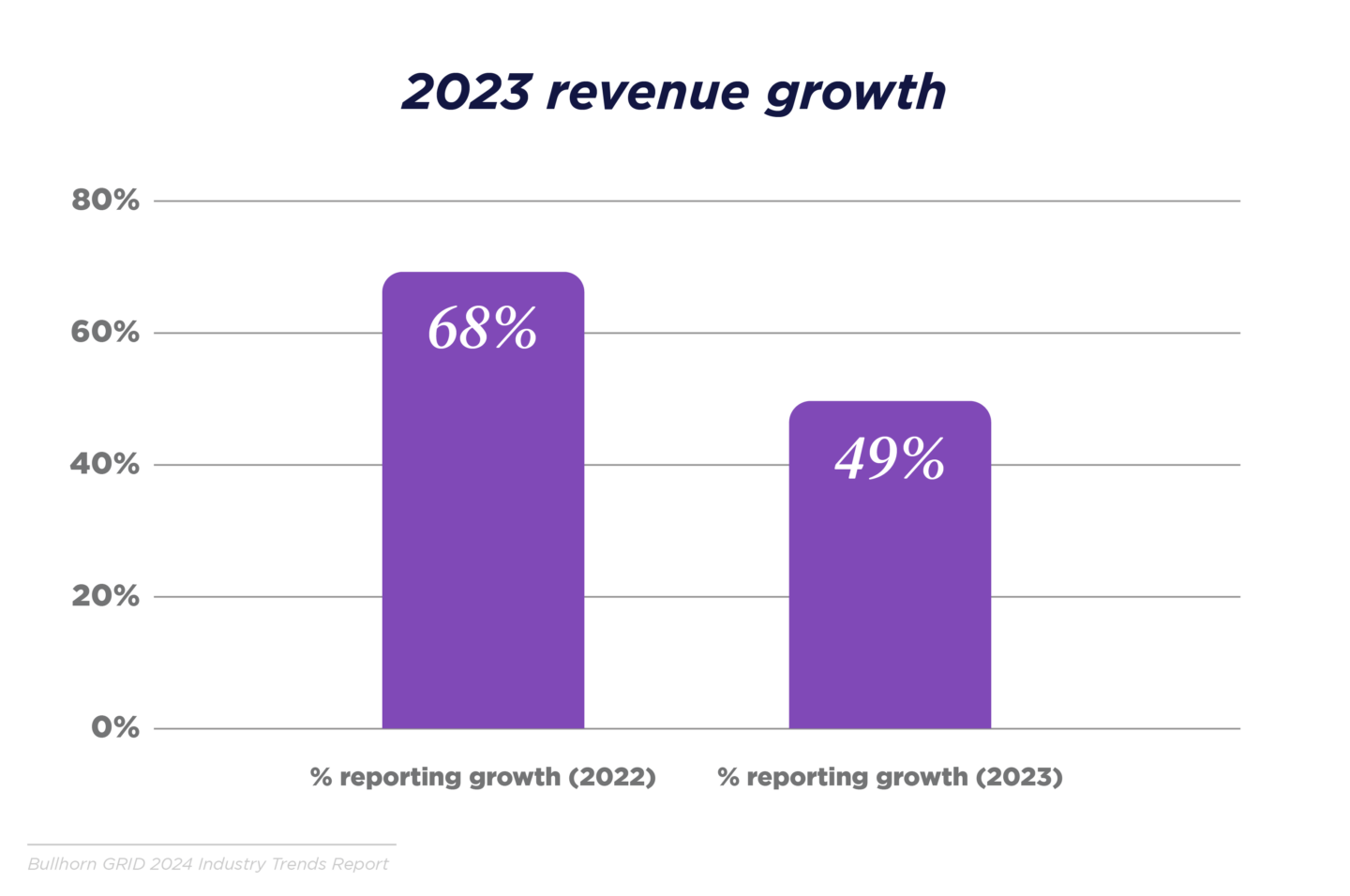 2023 revenue growth bar chart