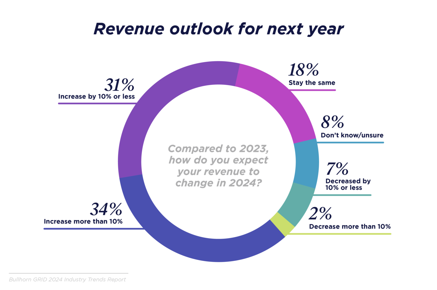 Revenue outlook for next year pie chart