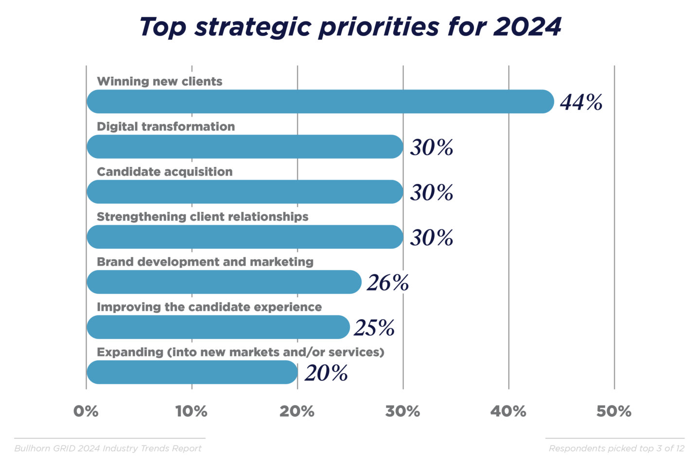 Top strategic priorities for 2024 chart