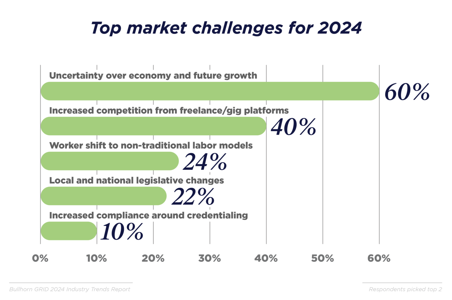 Top market challenges for 2024 chart